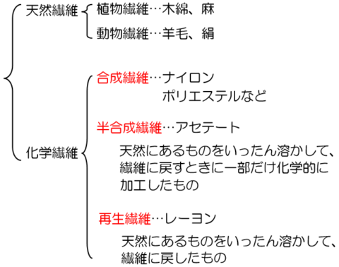 合成繊維(ゴーセン)って何から出来てるの?どういう方法で作ってるの? KNIT MAGAZINE